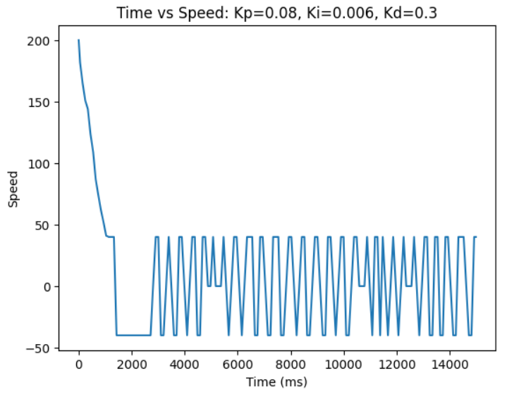 kp=0.08 ki=0.006 kd=0.3 speed